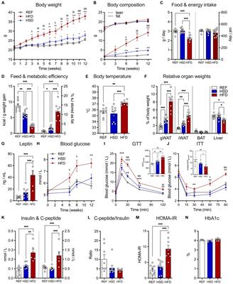 Differential expression of immunoregulatory cytokines in adipose tissue and liver in response to high fat and high sugar diets in female mice